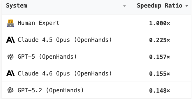 SWE-fficiency Leaderboard showing Opus 4.5 > GPT-5 > Opus 4.6 > GPT-5.2