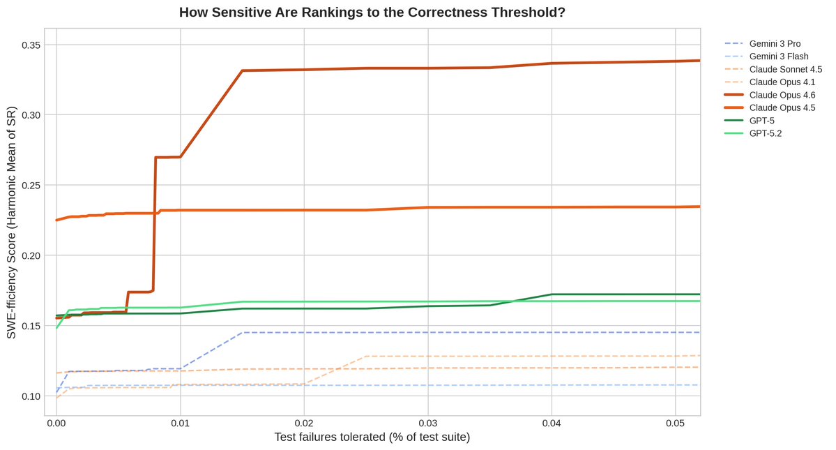 Tolerating 0.01% test failures, results: Opus-4.6 > Opus-4.5 > GPT-5.2 > GPT-5